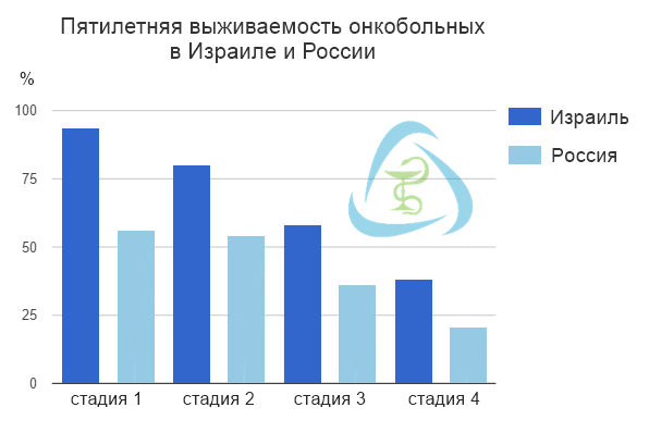 график выживаемости онкобольных в Израиле и России